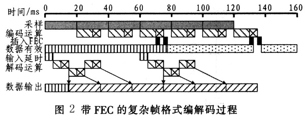 带FEC的复发帧格式编解码过程