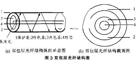 双包层光纤激光器的组成