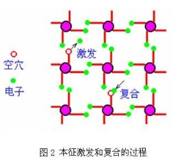 本征激发和复合的过程