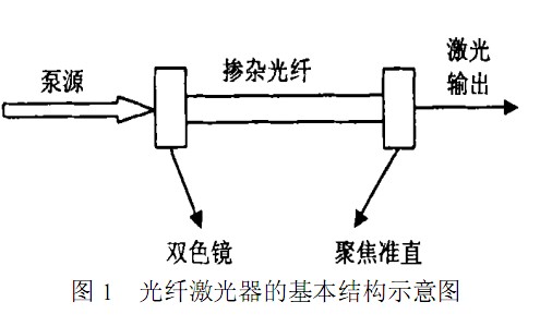 光纤激光器的基本结构示意图