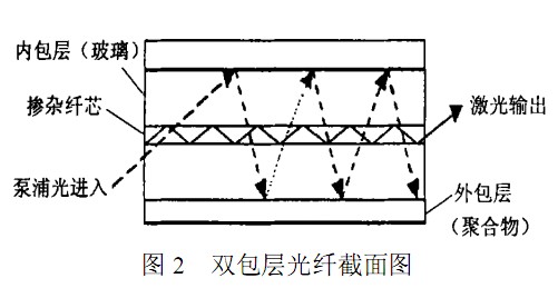 双包层光纤截面图