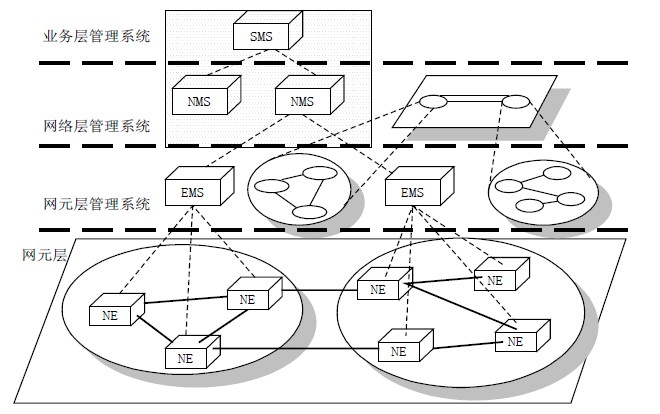 TMN 管理层次