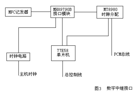 数字中继接口