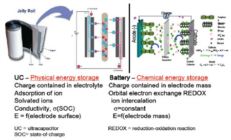 电容电池与电池的储能原理比较