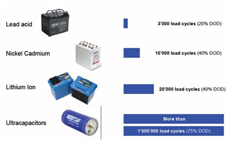 电容电池与电池的充放电次数比较