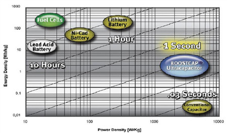 电容电池和其他储能技术的比较