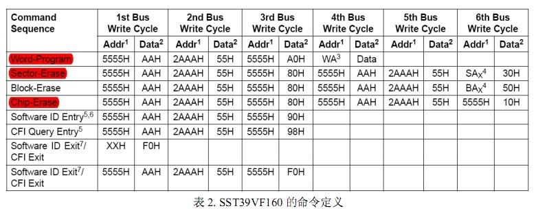 SST39VF160 的命令定义如表