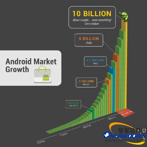 Android Market应用量突破100亿