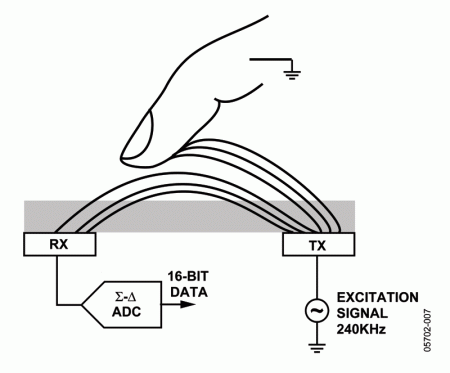 PCB顶部的发射(TX)层和底部的接收(RX)层