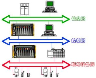 现场总线控制系统的结构