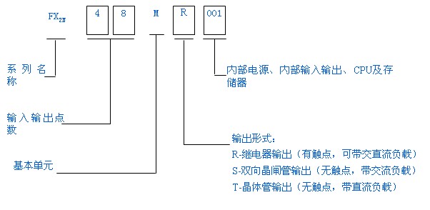 PLC的型号表示