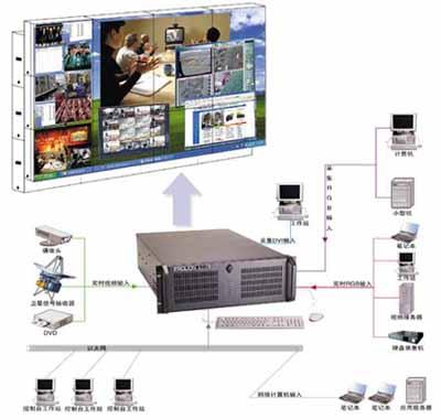 多画面处理器拓朴图
