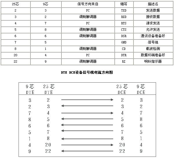 DTE、DCE设备信号线电流方向图