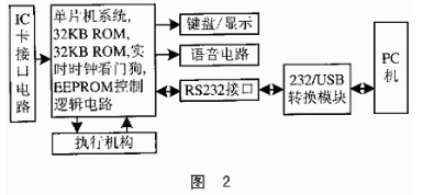 IC卡门禁考勤系统USB通信实现硬件方框原理图