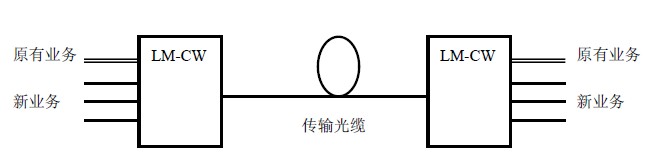 在不影响原有业务和不增加光纤的情况下成倍地扩充网络容量