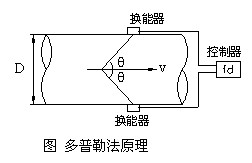 多普勒超声流量计的原理