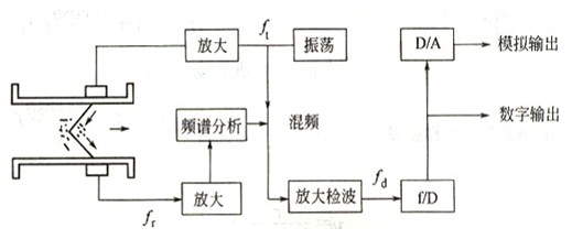 多普勒超声流量计的组成