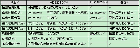 充电模块告警及保护特性