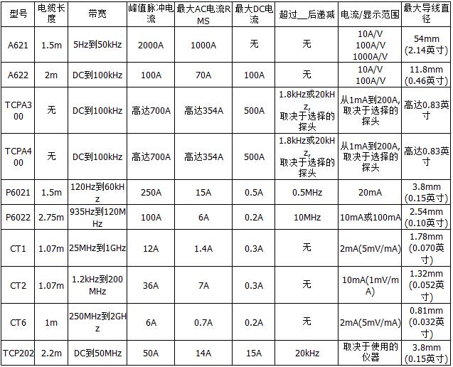 TCP202電流探頭|TCP-202美國泰克Tektronix示波器電流探頭選型