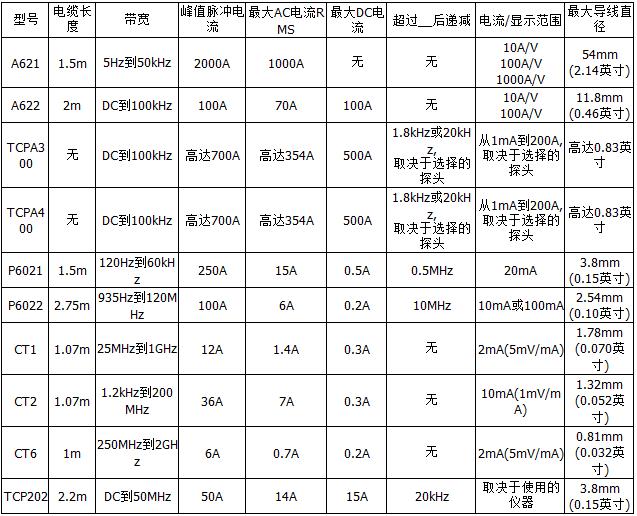 TCP202电流探头|TCP-202美国泰克Tektronix示波器电流探头选型