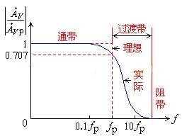 LPF的幅频特性曲线