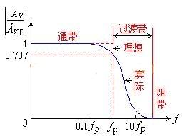 LPF的幅頻特性曲線