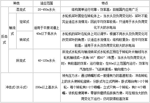 水轮机的特点及适用