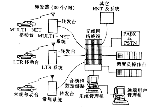 图1.12  MULTI－NET集群移动通信系统