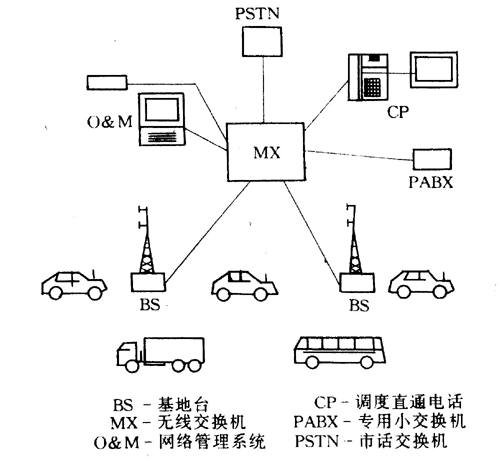 图1.13  ACCTIONET集群移动通信系