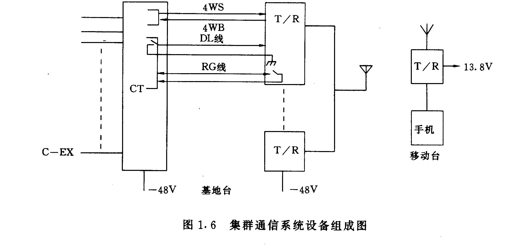 图1.6 集群通信系统设备组成图