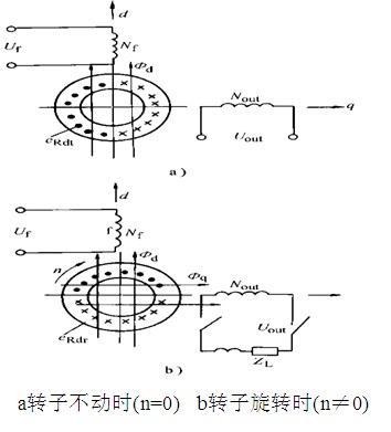 交流测速发电机结构