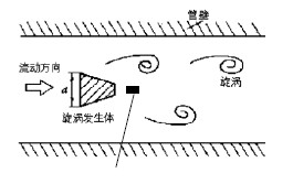 气体涡街流量计原理