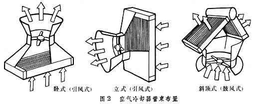 图2[空气冷却器管束布置]