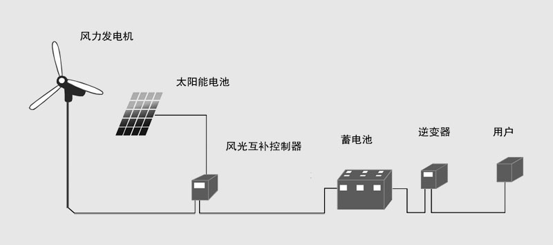 风力发电机应用系统结构图