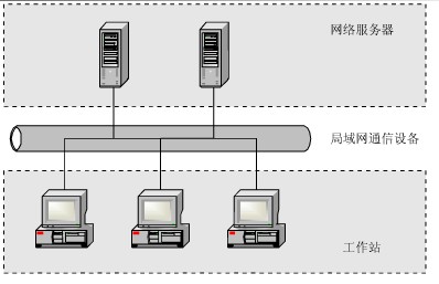 典型的局域网系统结构