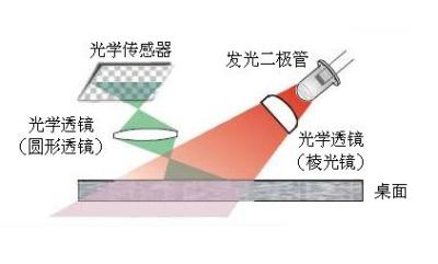 光電鼠標(biāo)定位示意圖