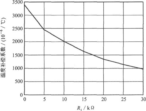 单极性模式下R1的电阻值与温度补偿系数的关系曲线