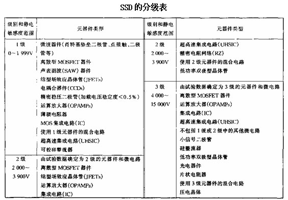 SSD的分级表