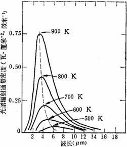 不同温度的黑体辐射曲线