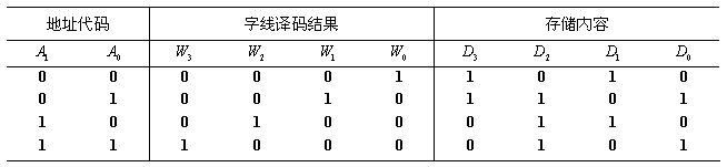 图10-2所示的ROM存储内容