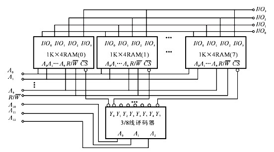图10-11 1KB×4位RAM构成8KB×4位RAM