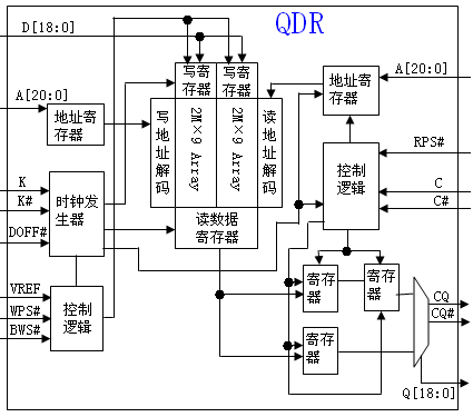 四倍数据速率静态随机存取存储器