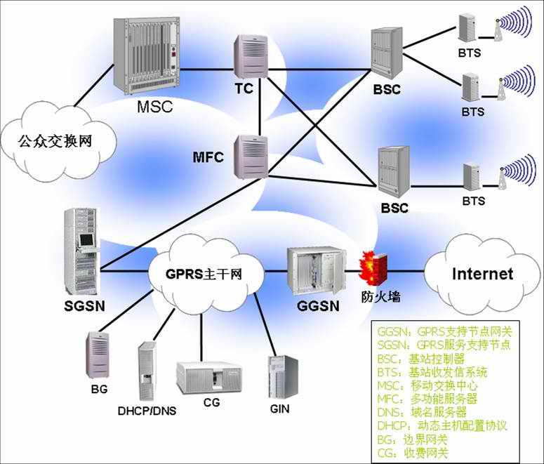 GPRS的系统结构