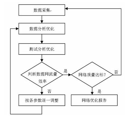 GPRS无线网络优化流程图