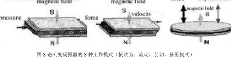 磁流变减振器的三种工作模式