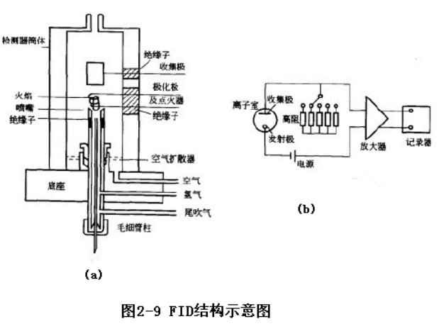 氢火焰离子化检测器的结构