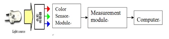 采用光到模拟电压转换的色彩传感模块