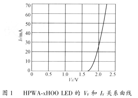 正向压降(VF)和正向电流的(IF)关系曲线