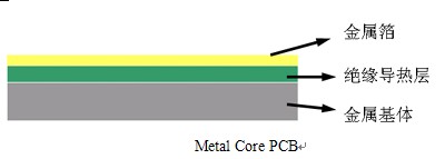 Metal Core PCB