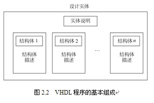 VHDL语言的基本结构